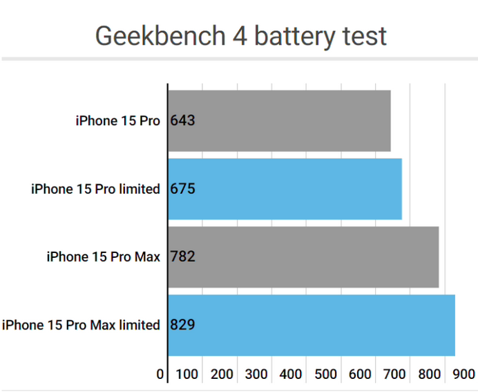 琼山apple维修站iPhone15Pro的ProMotion高刷功能耗电吗