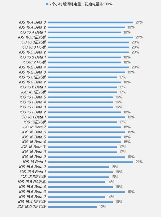琼山苹果手机维修分享iOS 16.4 Beta 3续航跑分等测试结果汇总 