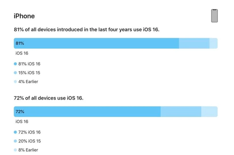 琼山苹果手机维修分享iOS 16 / iPadOS 16 安装率 