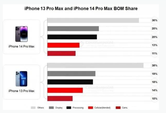 琼山苹果手机维修分享iPhone 14 Pro的成本和利润 