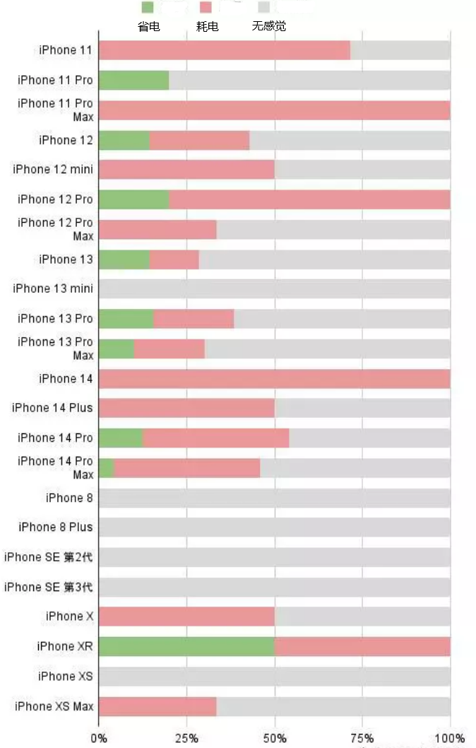 琼山苹果手机维修分享iOS16.2太耗电怎么办？iOS16.2续航不好可以降级吗？ 