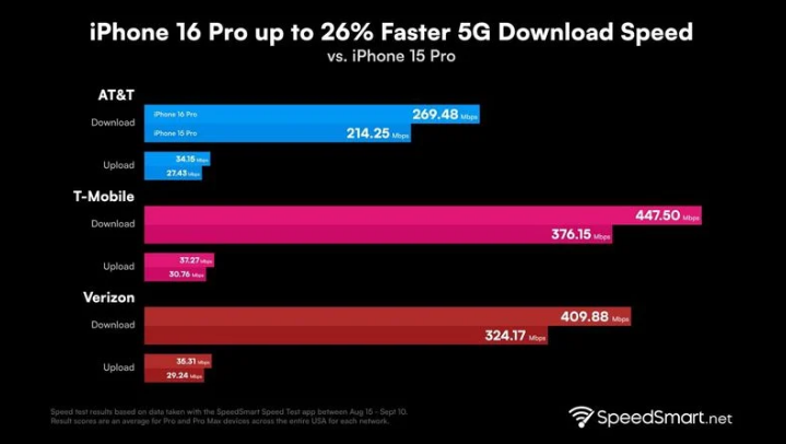 琼山苹果手机维修分享iPhone 16 Pro 系列的 5G 速度 